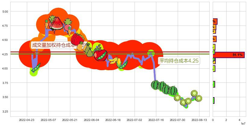 永辉超市(sh601933)持仓成本图-阿布量化