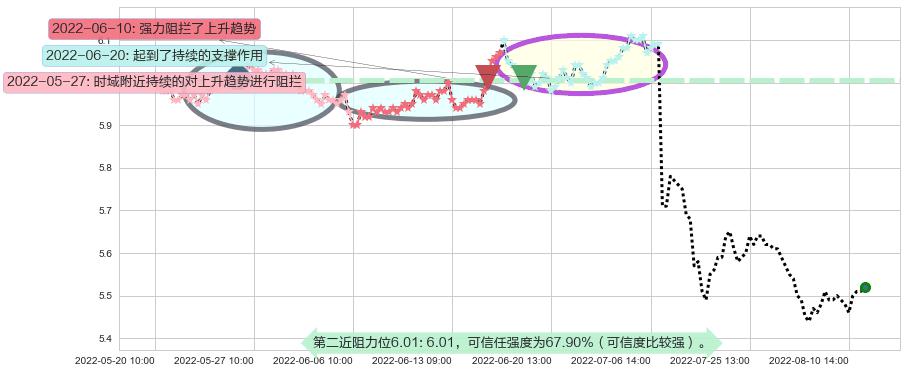 建设银行阻力支撑位图-阿布量化