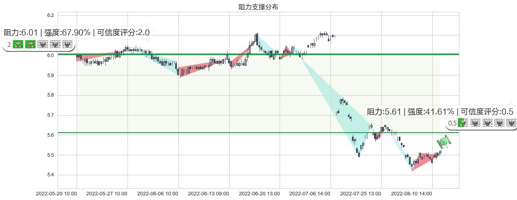 建设银行(sh601939)阻力支撑位图-阿布量化