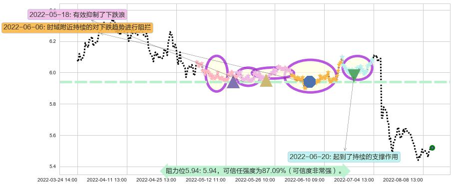 建设银行阻力支撑位图-阿布量化