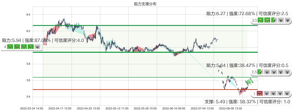 建设银行(sh601939)阻力支撑位图-阿布量化