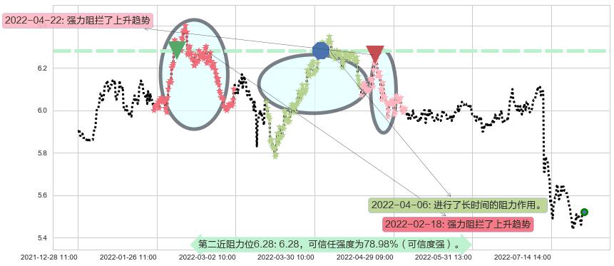 建设银行阻力支撑位图-阿布量化