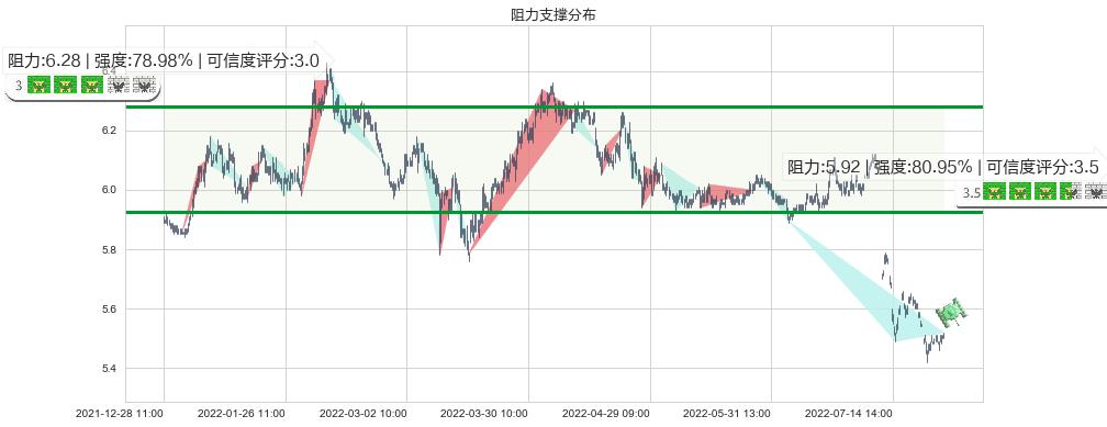 建设银行(sh601939)阻力支撑位图-阿布量化