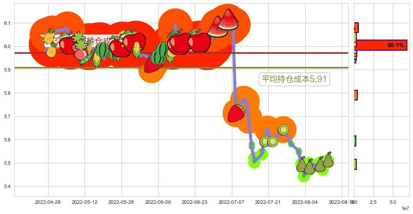 建设银行(sh601939)持仓成本图-阿布量化