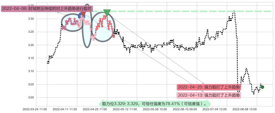 中国银行阻力支撑位图-阿布量化
