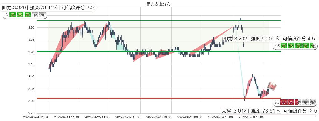 中国银行(sh601988)阻力支撑位图-阿布量化