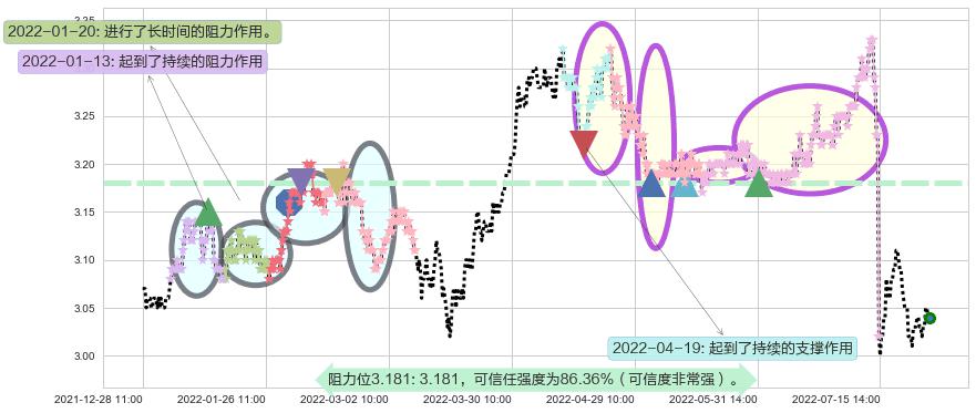 中国银行阻力支撑位图-阿布量化