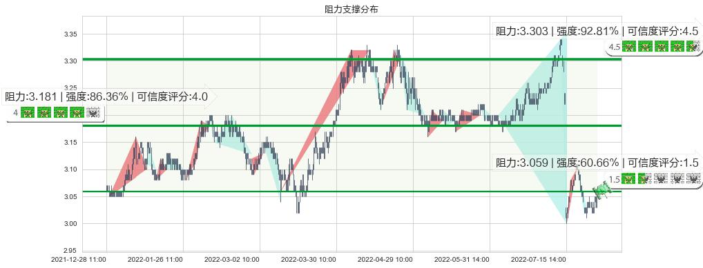 中国银行(sh601988)阻力支撑位图-阿布量化