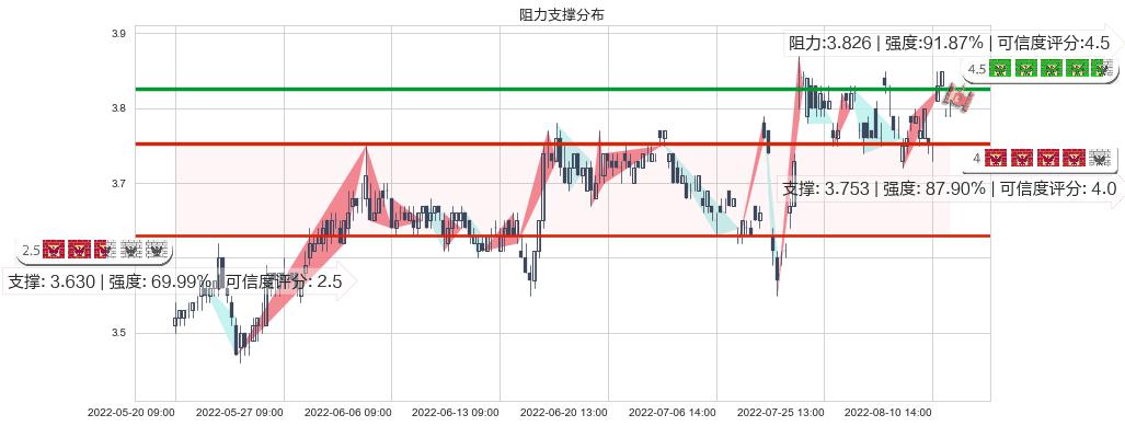 中国重工(sh601989)阻力支撑位图-阿布量化