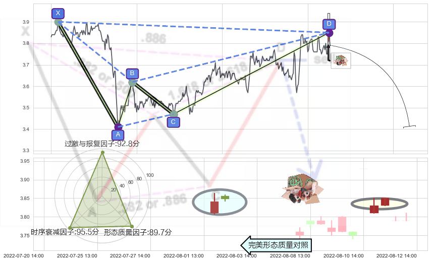 顶部尽头线（下山虎）+高档五阴线 ➕ 谐波(XABCD)