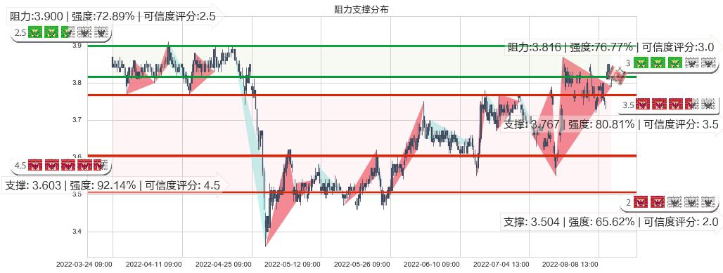 中国重工(sh601989)阻力支撑位图-阿布量化