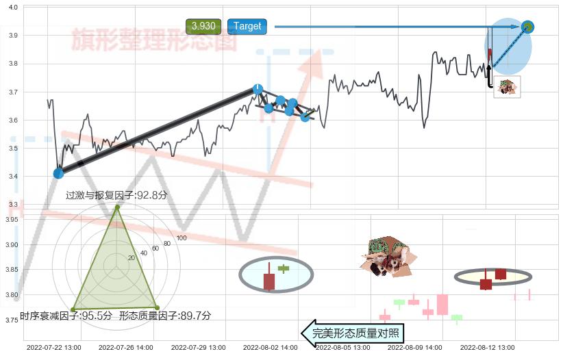 顶部尽头线（下山虎）+高档五阴线 ➕ 突破整理
