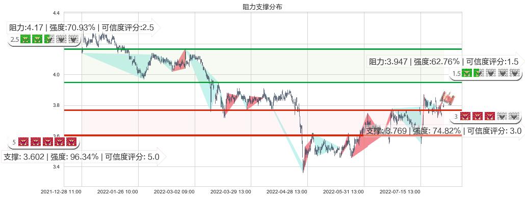 中国重工(sh601989)阻力支撑位图-阿布量化