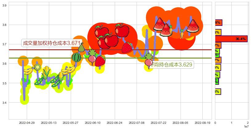 中国重工(sh601989)持仓成本图-阿布量化