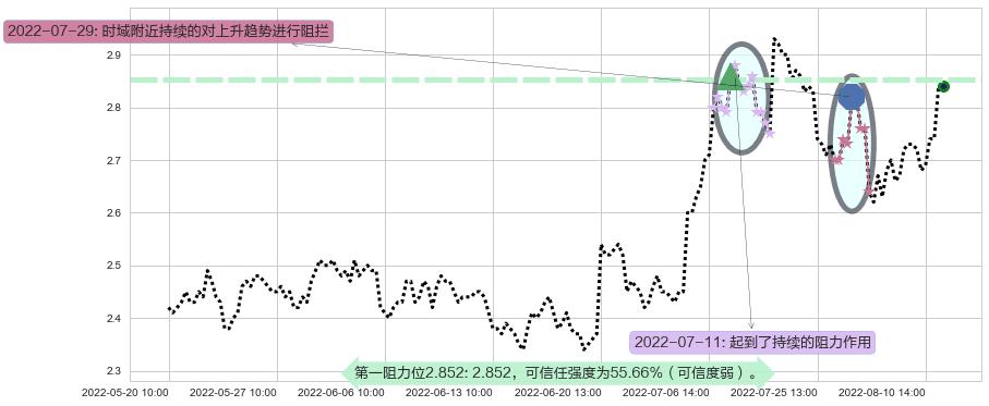 大唐发电阻力支撑位图-阿布量化