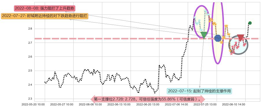 大唐发电阻力支撑位图-阿布量化