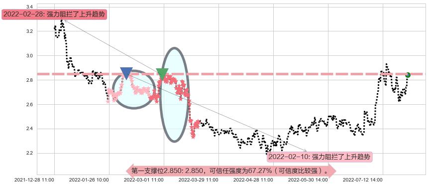 大唐发电阻力支撑位图-阿布量化