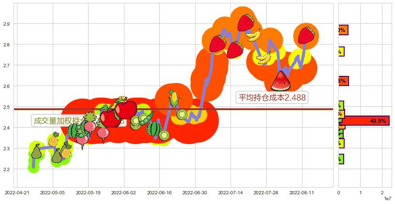 大唐发电(sh601991)持仓成本图-阿布量化