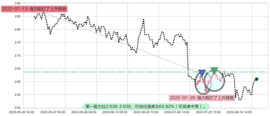 金隅集团阻力支撑位图-阿布量化