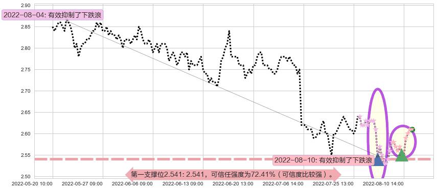 金隅集团阻力支撑位图-阿布量化