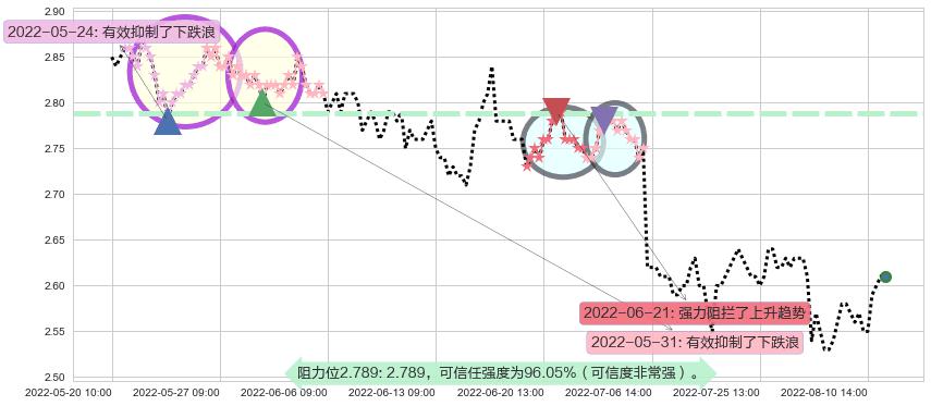 金隅集团阻力支撑位图-阿布量化