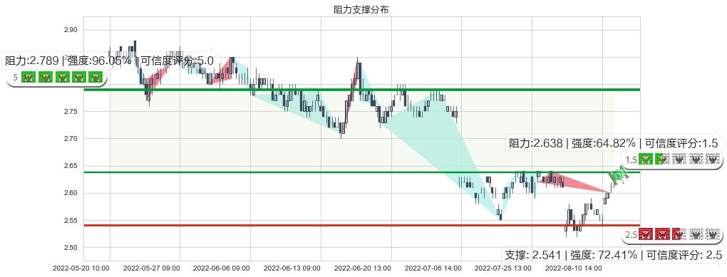 金隅集团(sh601992)阻力支撑位图-阿布量化