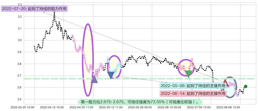 金隅集团阻力支撑位图-阿布量化