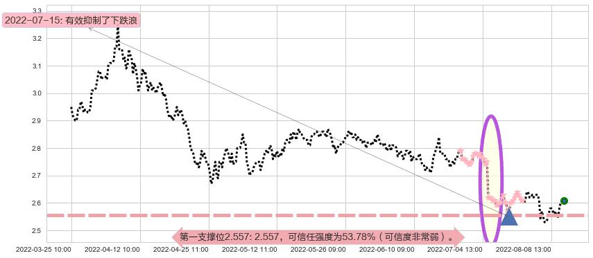 金隅集团阻力支撑位图-阿布量化