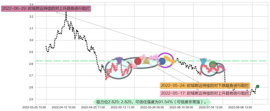 金隅集团阻力支撑位图-阿布量化