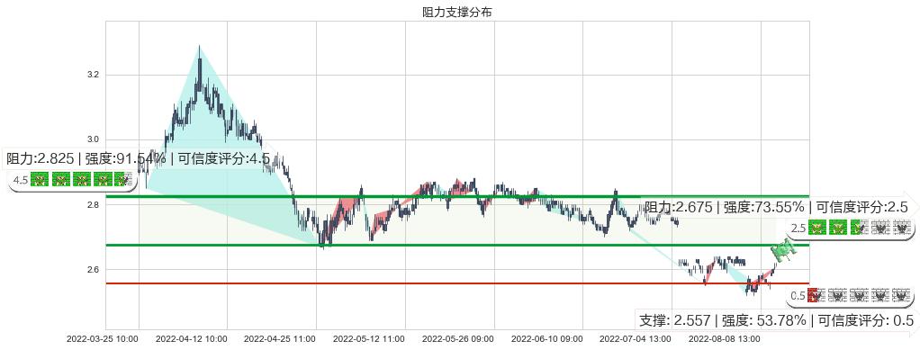 金隅集团(sh601992)阻力支撑位图-阿布量化