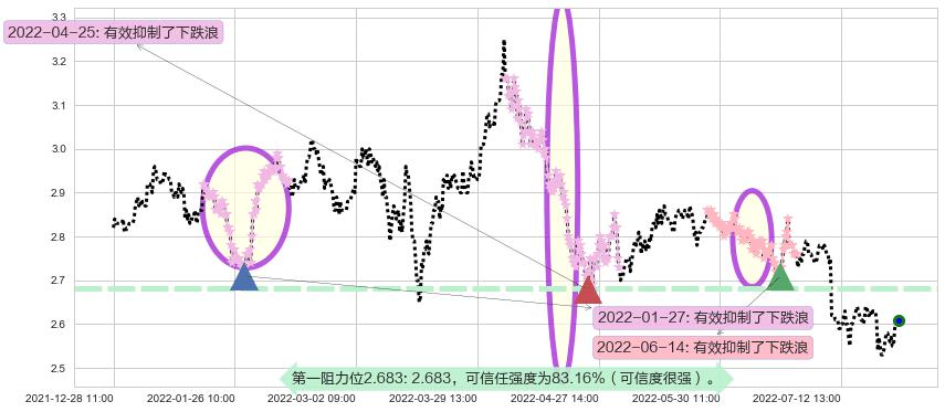 金隅集团阻力支撑位图-阿布量化