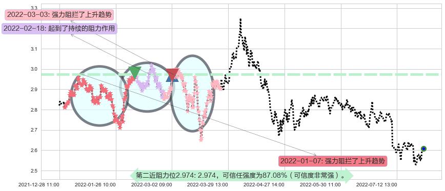 金隅集团阻力支撑位图-阿布量化