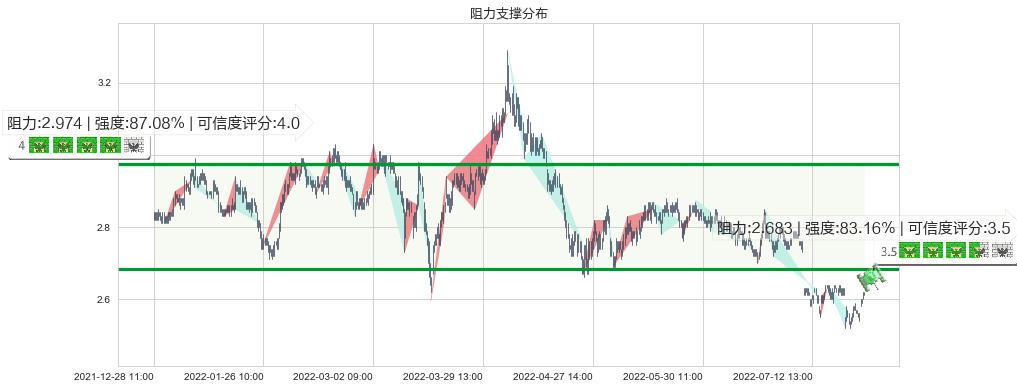 金隅集团(sh601992)阻力支撑位图-阿布量化