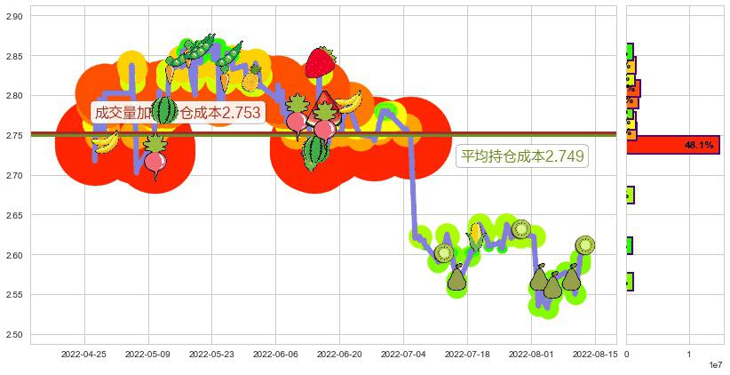 金隅集团(sh601992)持仓成本图-阿布量化