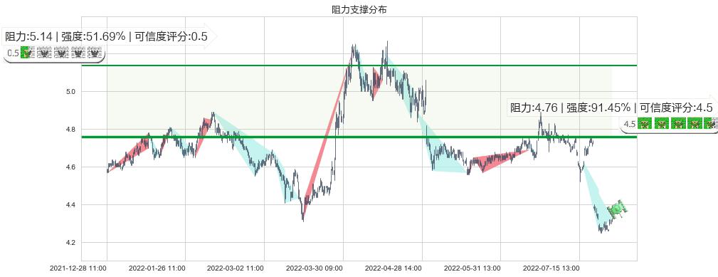 中信银行(sh601998)阻力支撑位图-阿布量化