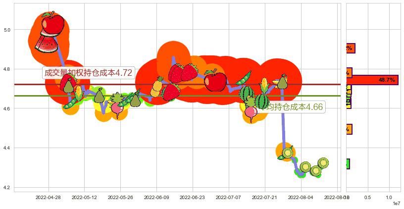 中信银行(sh601998)持仓成本图-阿布量化