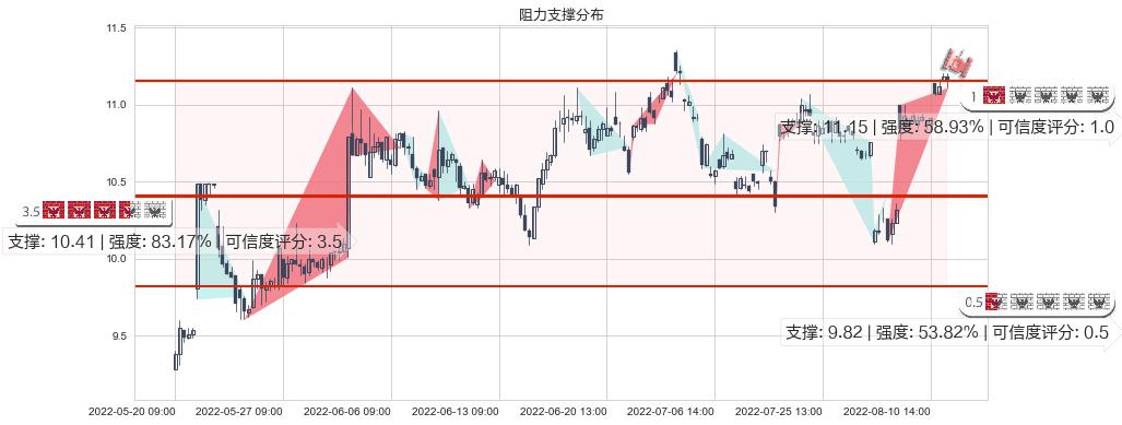 人民网(sh603000)阻力支撑位图-阿布量化