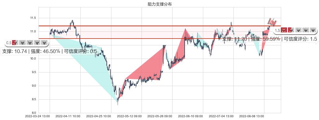 人民网(sh603000)阻力支撑位图-阿布量化