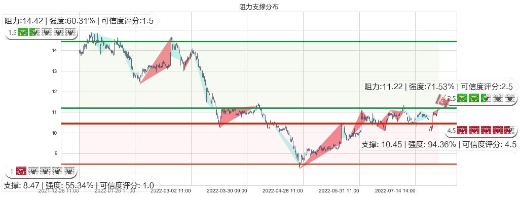 人民网(sh603000)阻力支撑位图-阿布量化