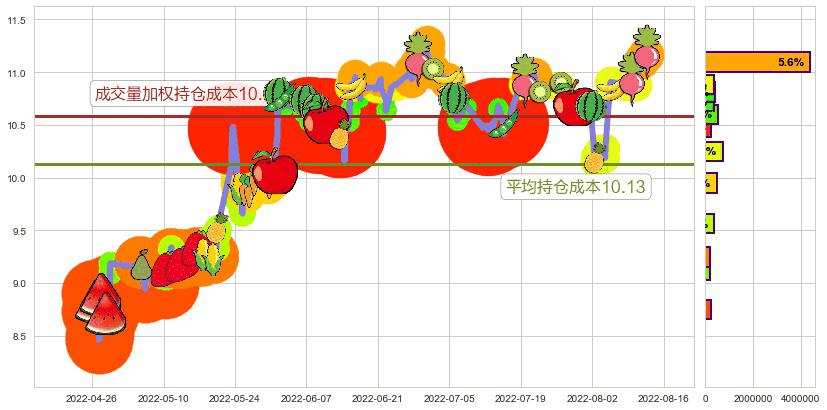 人民网(sh603000)持仓成本图-阿布量化