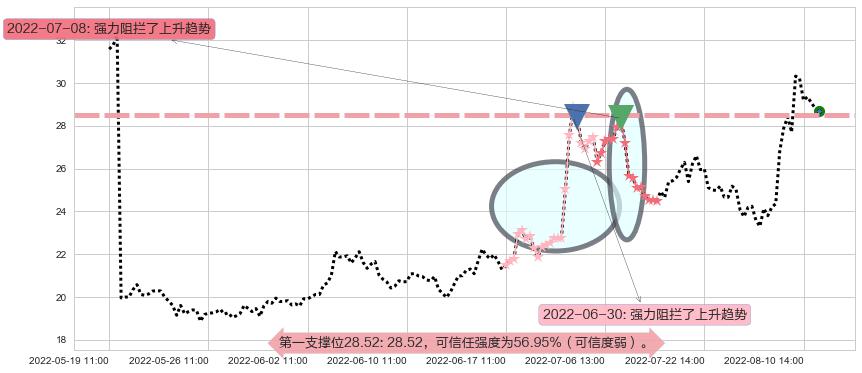 晶方科技阻力支撑位图-阿布量化