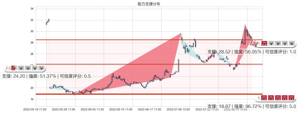 晶方科技(sh603005)阻力支撑位图-阿布量化