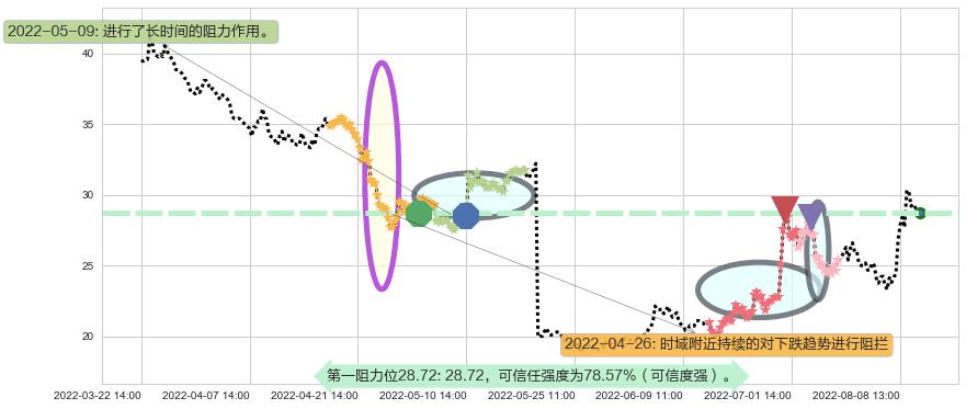 晶方科技阻力支撑位图-阿布量化