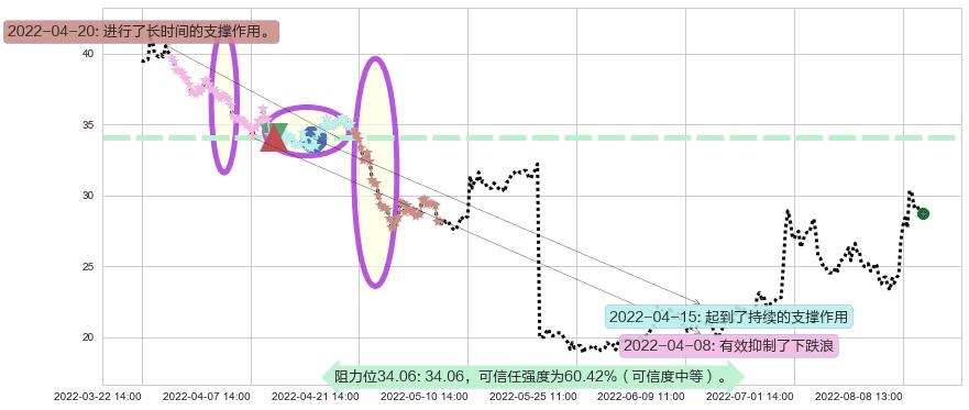 晶方科技阻力支撑位图-阿布量化