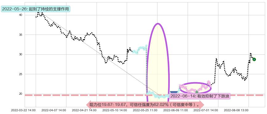 晶方科技阻力支撑位图-阿布量化