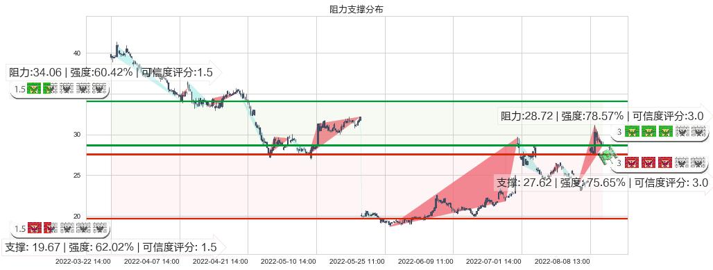 晶方科技(sh603005)阻力支撑位图-阿布量化