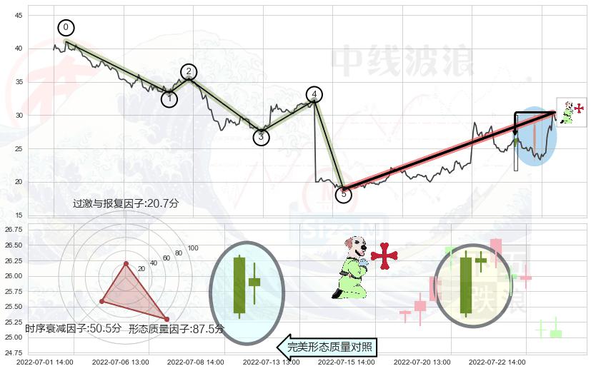 上涨孕十字星+阳包阴形态+看涨(低位)倒锤头线+上涨螺旋桨形态+黄昏之星（夜星）+射击之星形态+墓碑十字线（墓碑线）+顶部尽头线（下山虎）+下跌螺旋桨+看跌(高位倒锤头)流星线 ➕ 调整浪ABC
