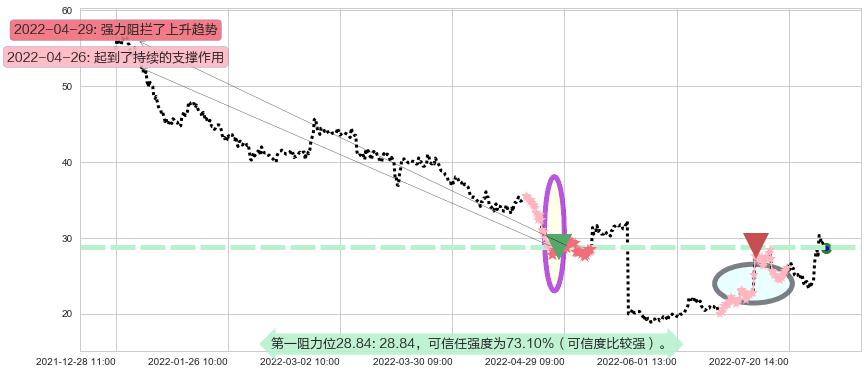 晶方科技阻力支撑位图-阿布量化