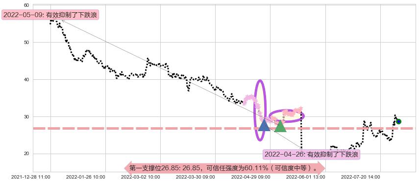 晶方科技阻力支撑位图-阿布量化