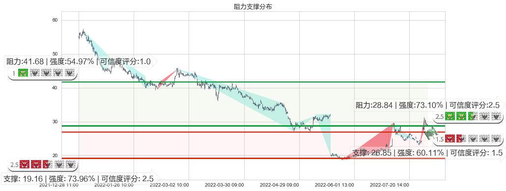 晶方科技(sh603005)阻力支撑位图-阿布量化